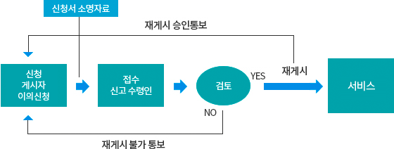 저작물 재게시 업무처리절차