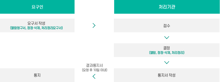 개인정보의 열람, 정정·삭제, 처리정지 요구 처리절차