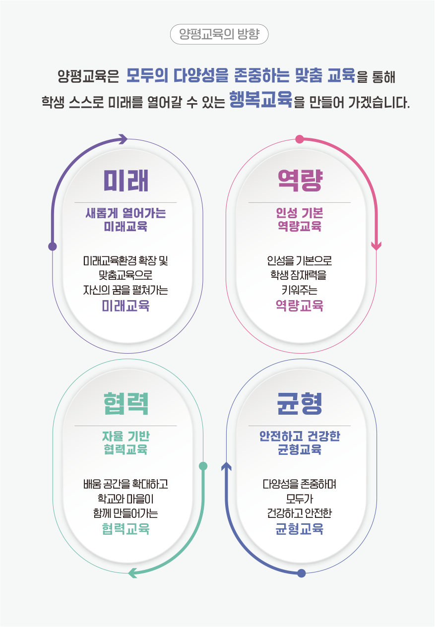 양평교육의 방향 양평교육은 모두의 다양성을 존중하는 맞춤 교육을 통해 학생 스스로 미래를 열어갈 수 있는 행복교육을 만들어 가겠습니다 미래 새롭게 열어가는 미래교육 미래교육환경 확장 및 맞춤교육으로 자신의 꿈을 펼쳐가는 미래교육 역량 인성 기본 역량교육 인성을 기본으로 학생 잠재력을 키워주는 역량교육 협력 자율 기반 협력교육 배움 공간을 확대하고 학교와 마을이 함께 만들어가는 협력교육균형 안전하고 건강한 균형교육 다양성을 존중하며 모두가 건강하고 안전한 균형교육