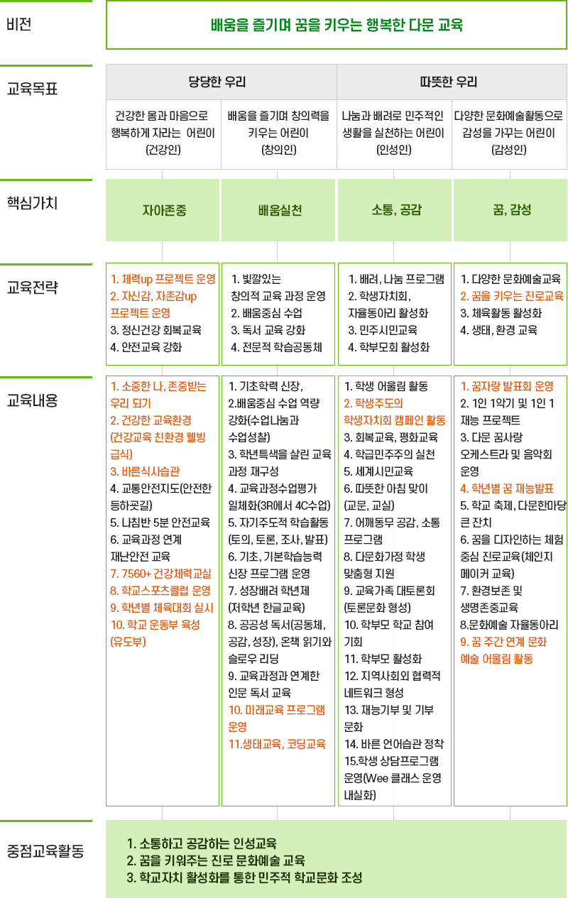 다문교육의 방향 1.다문교육 체계에 대해 설명하는 이미지 입니다. 비전, 교육목표, 핵심가치, 교육전략, 교육내용, 중점교육활동 순으로 전개되며 자세한 내용은 하단 설명을 참조해주세요.