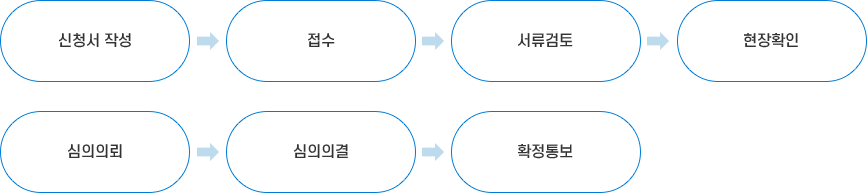 처리절차 이미지. 자세한 내용은 다음 텍스트 참고