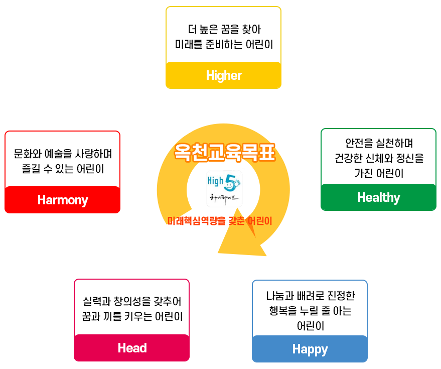 옥천초등학교 교육목표 이미지