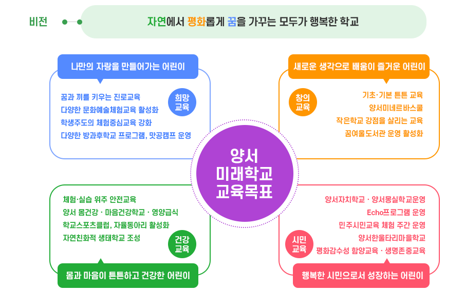 교육비전 : 자연에서 평화롭게 꿈을 가꾸는 모두가 행복한 학교