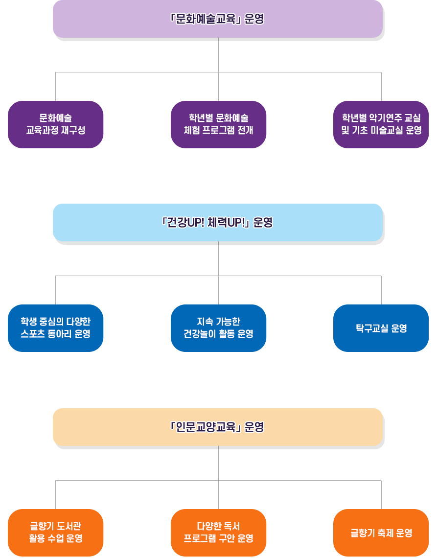 용문초등학교 특색사업 이미지