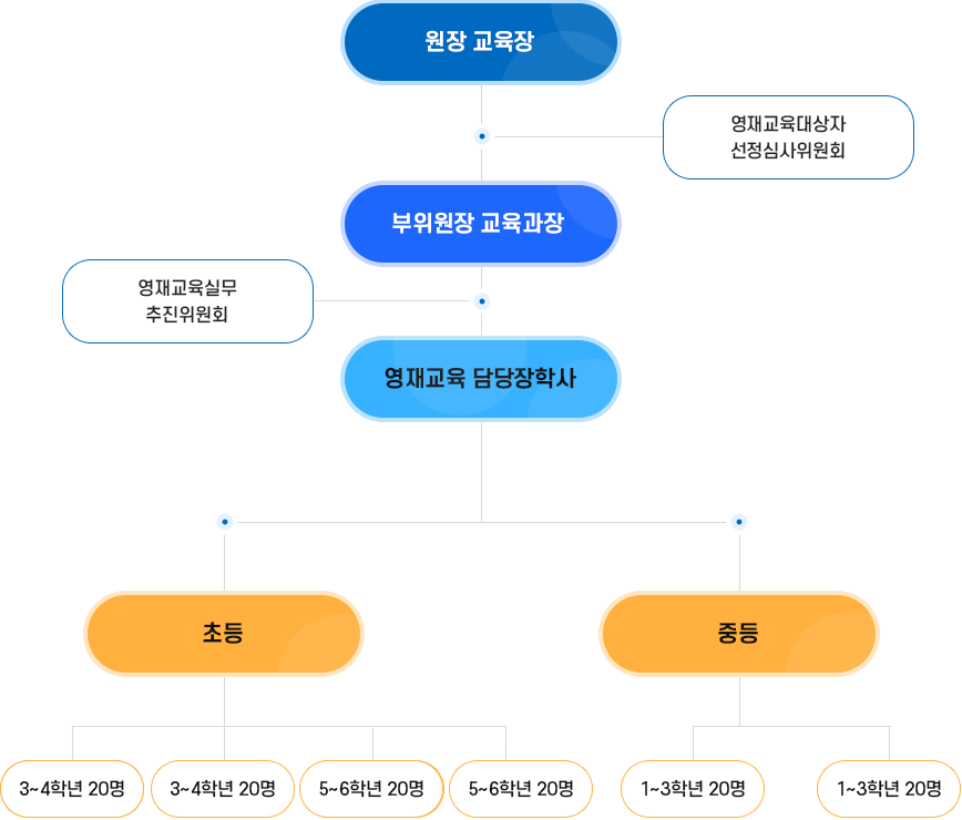 영재교육원 조직도 이미지. 자세한 내용은 다음 텍스트 참고