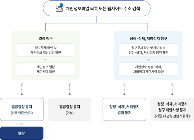 처리절차 이미지. 자세한 내용은 다음 텍스트 참고