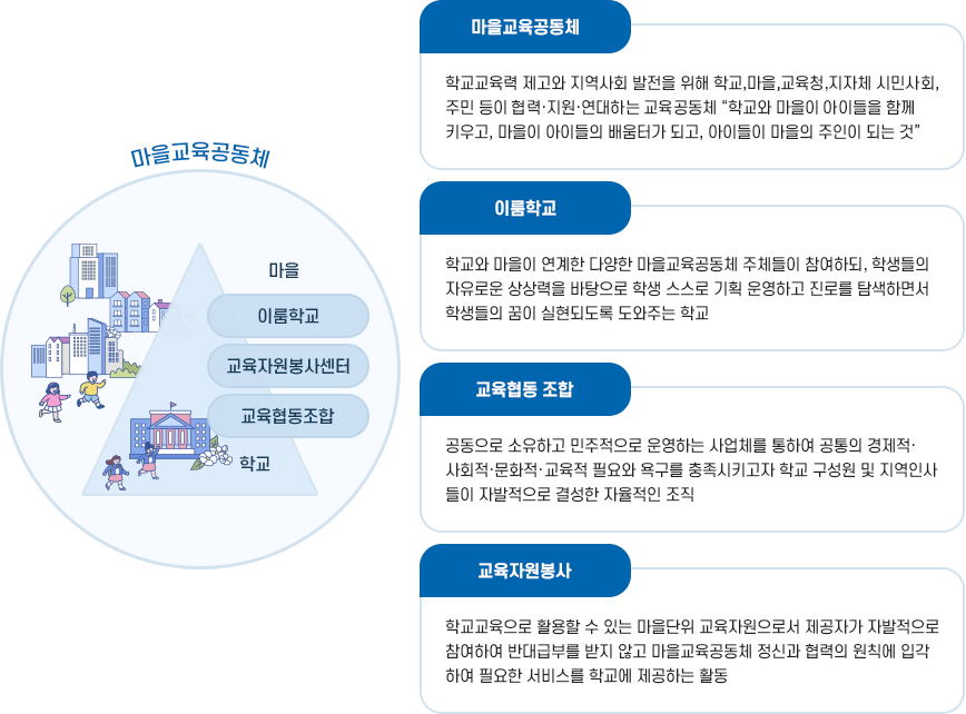 마을교육공동체 개념 이미지. 자세한 내용은 다음 텍스트 참고