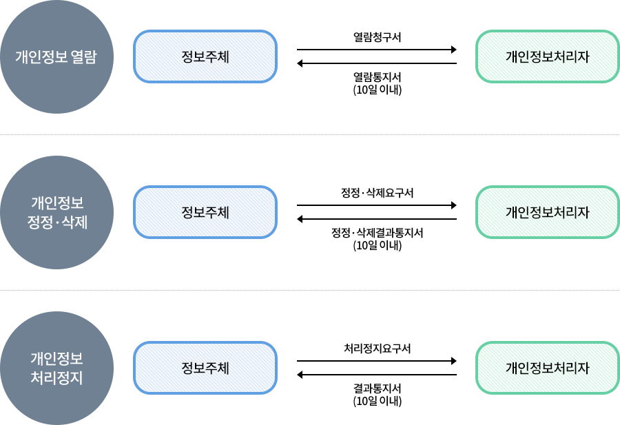 개인정보파일 파기 절차 