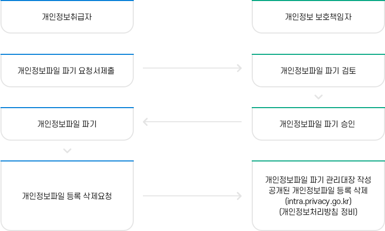 개인정보파일 파기 절차 